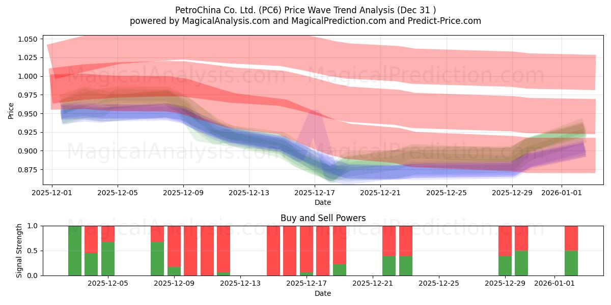  PetroChina Co. Ltd. (PC6) Support and Resistance area (30 Dec) 