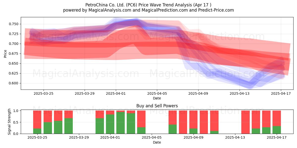  PetroChina Co. Ltd. (PC6) Support and Resistance area (17 Apr) 