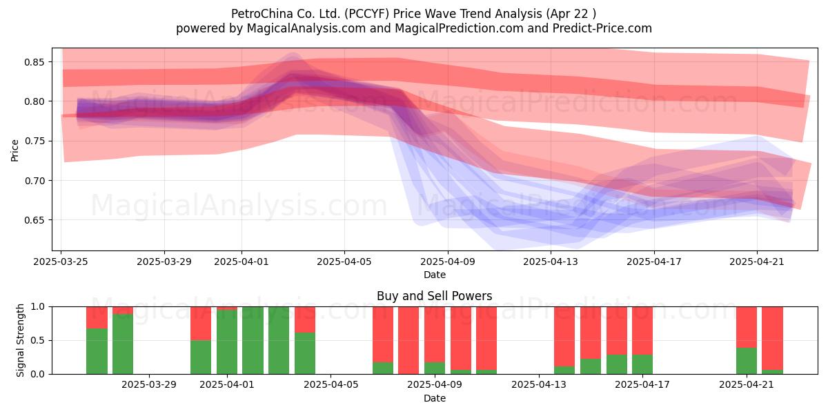  PetroChina Co. Ltd. (PCCYF) Support and Resistance area (22 Apr) 