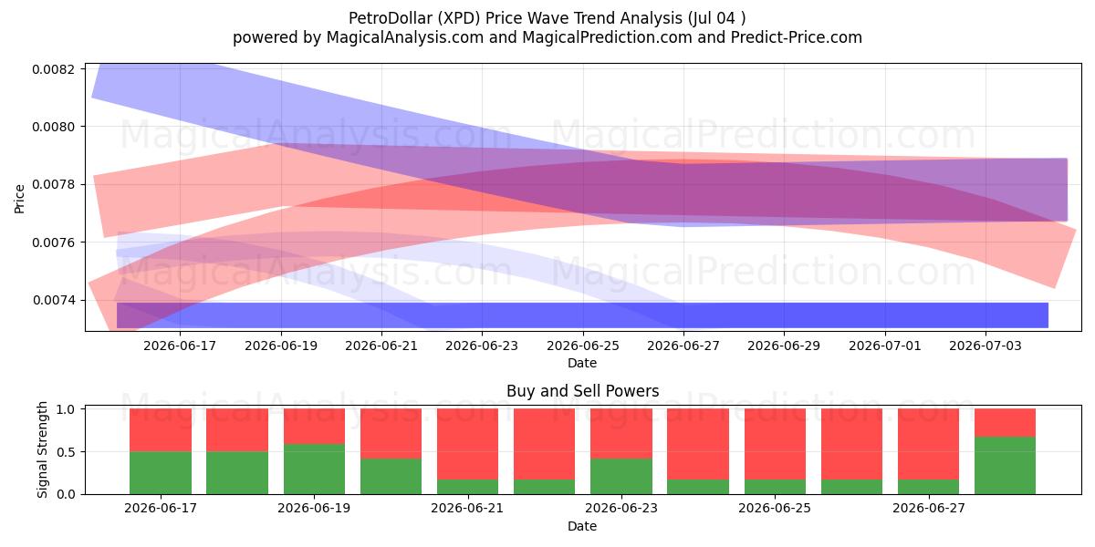  PetroDollar (XPD) Support and Resistance area (03 Jul) 