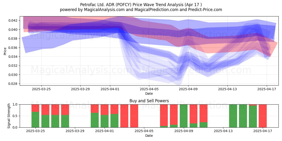  Petrofac Ltd. ADR (POFCY) Support and Resistance area (17 Apr) 