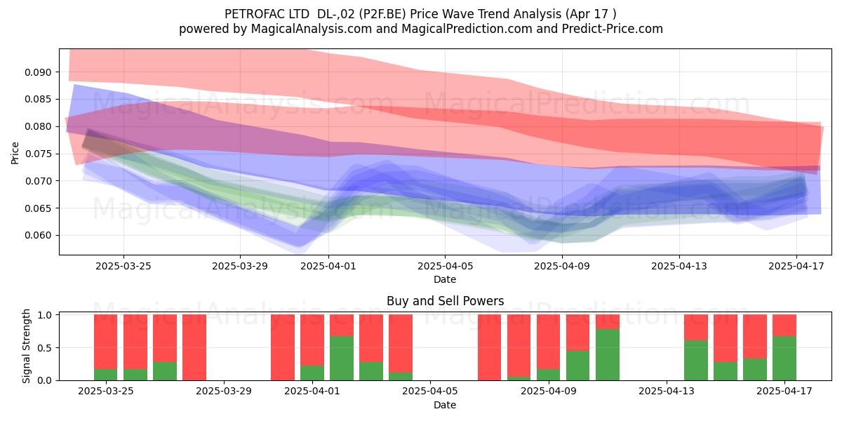  PETROFAC LTD  DL-,02 (P2F.BE) Support and Resistance area (17 Apr) 
