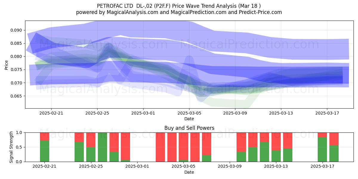  PETROFAC LTD  DL-,02 (P2F.F) Support and Resistance area (18 Mar) 