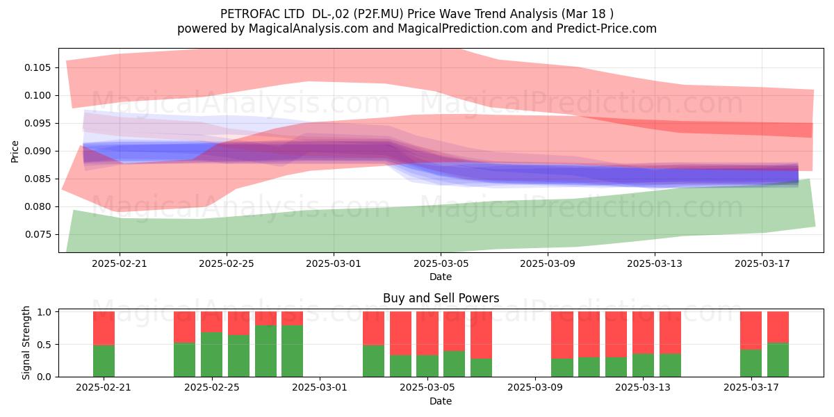  PETROFAC LTD  DL-,02 (P2F.MU) Support and Resistance area (18 Mar) 