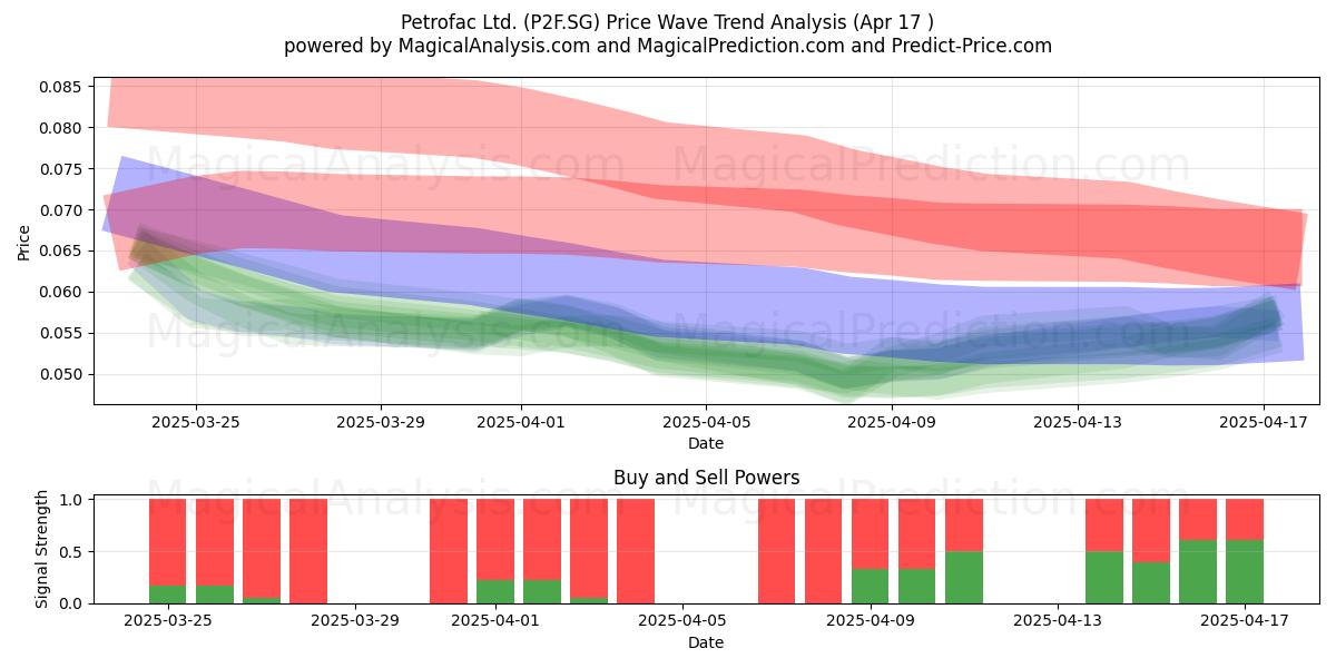  Petrofac Ltd. (P2F.SG) Support and Resistance area (17 Apr) 
