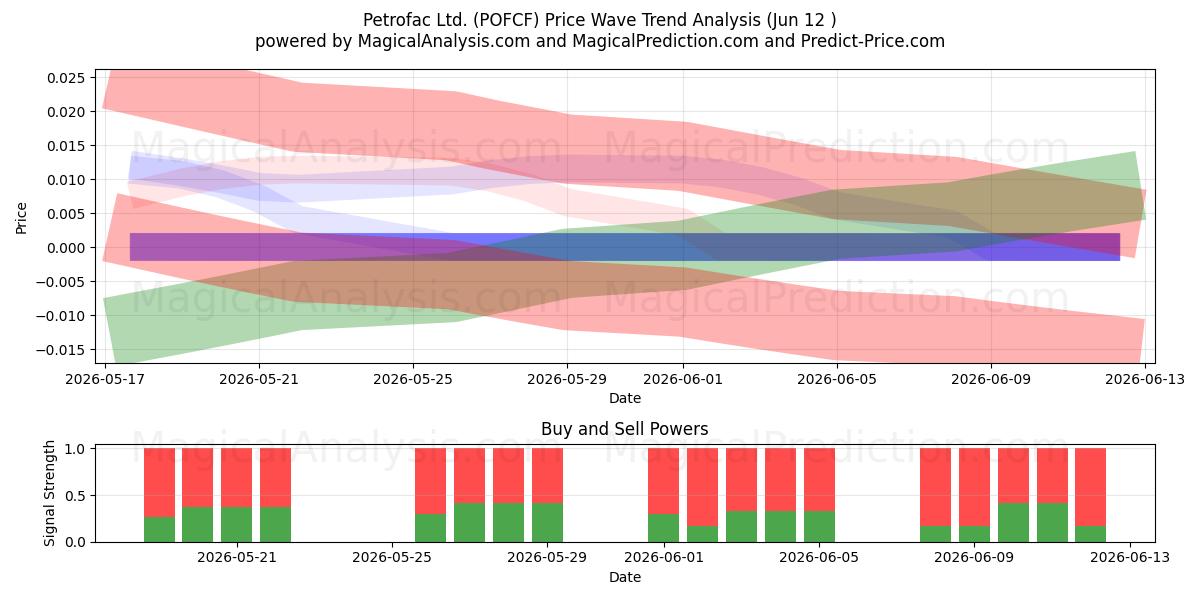  Petrofac Ltd. (POFCF) Support and Resistance area (11 Jun) 