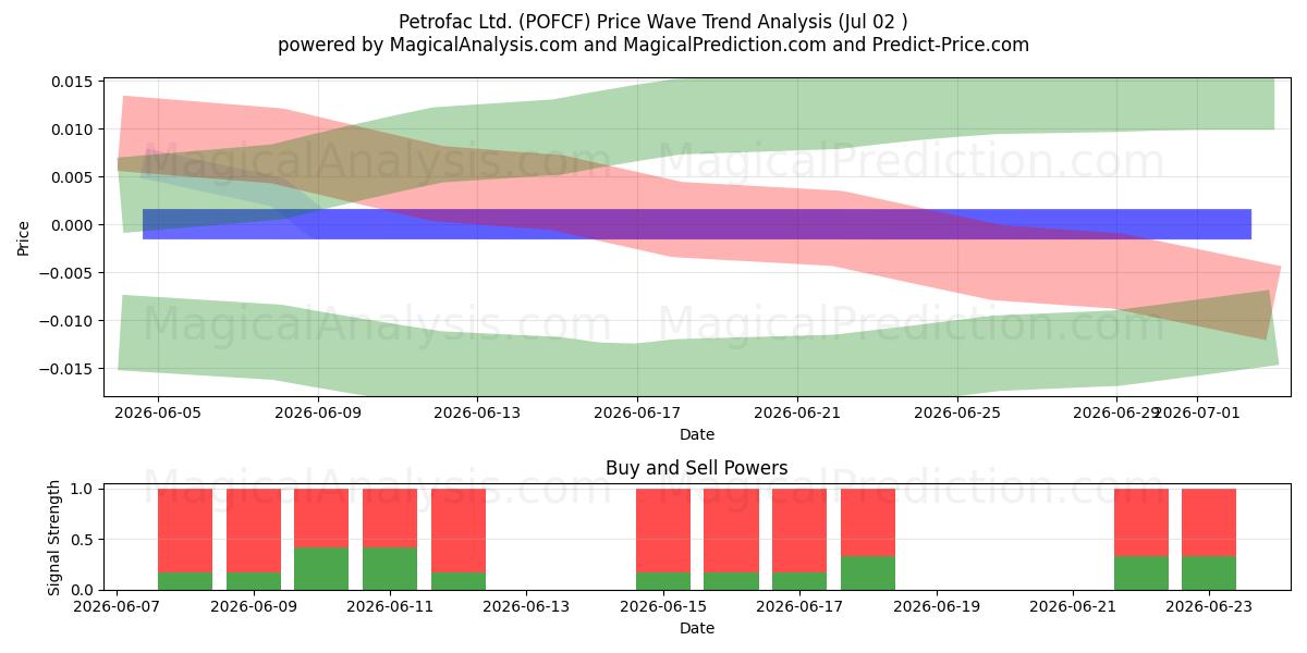  Petrofac Ltd. (POFCF) Support and Resistance area (01 Jul) 