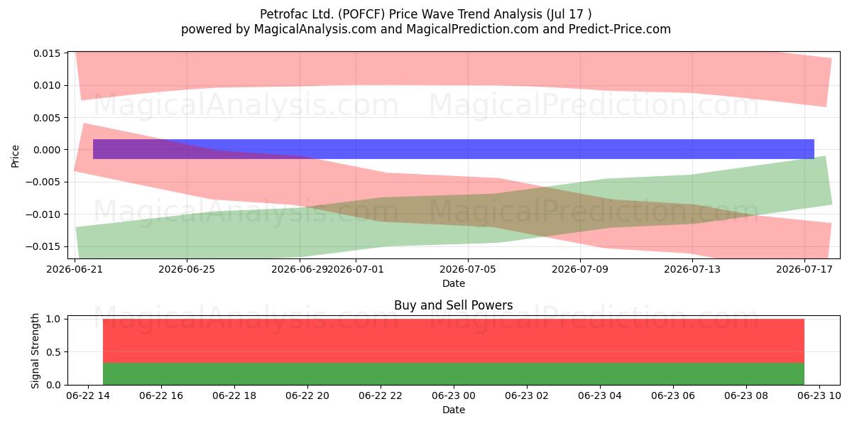  Petrofac Ltd. (POFCF) Support and Resistance area (06 Aug) 