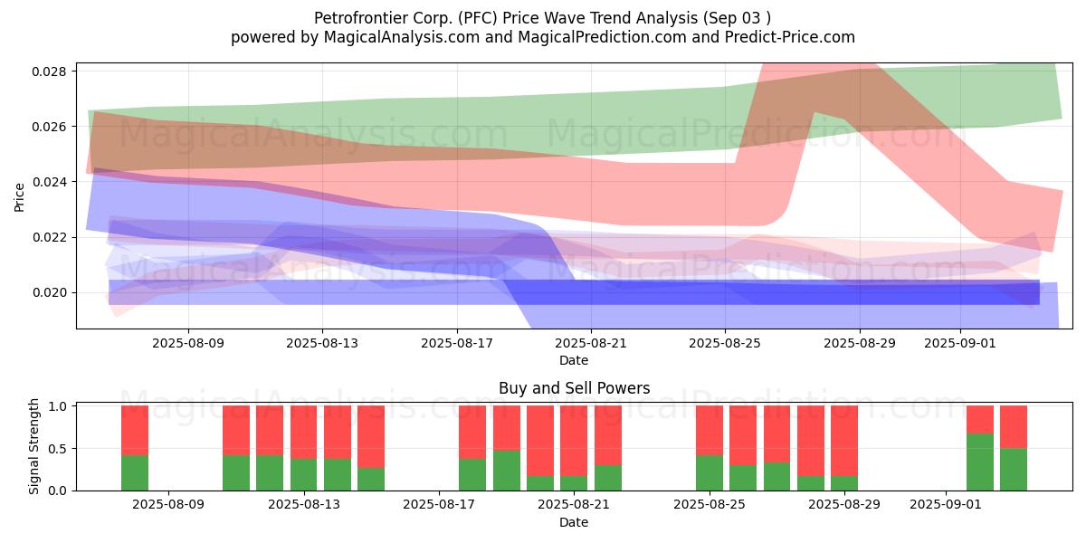  Petrofrontier Corp. (PFC) Support and Resistance area (30 Jul) 