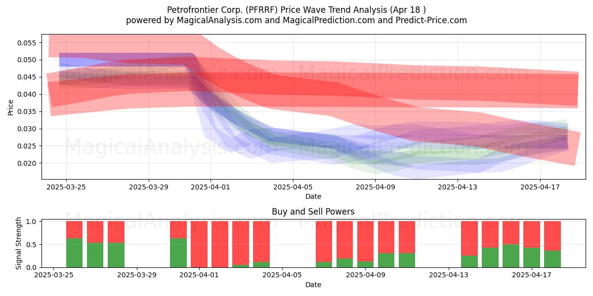  Petrofrontier Corp. (PFRRF) Support and Resistance area (18 Apr) 