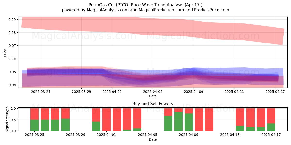  PetroGas Co. (PTCO) Support and Resistance area (17 Apr) 
