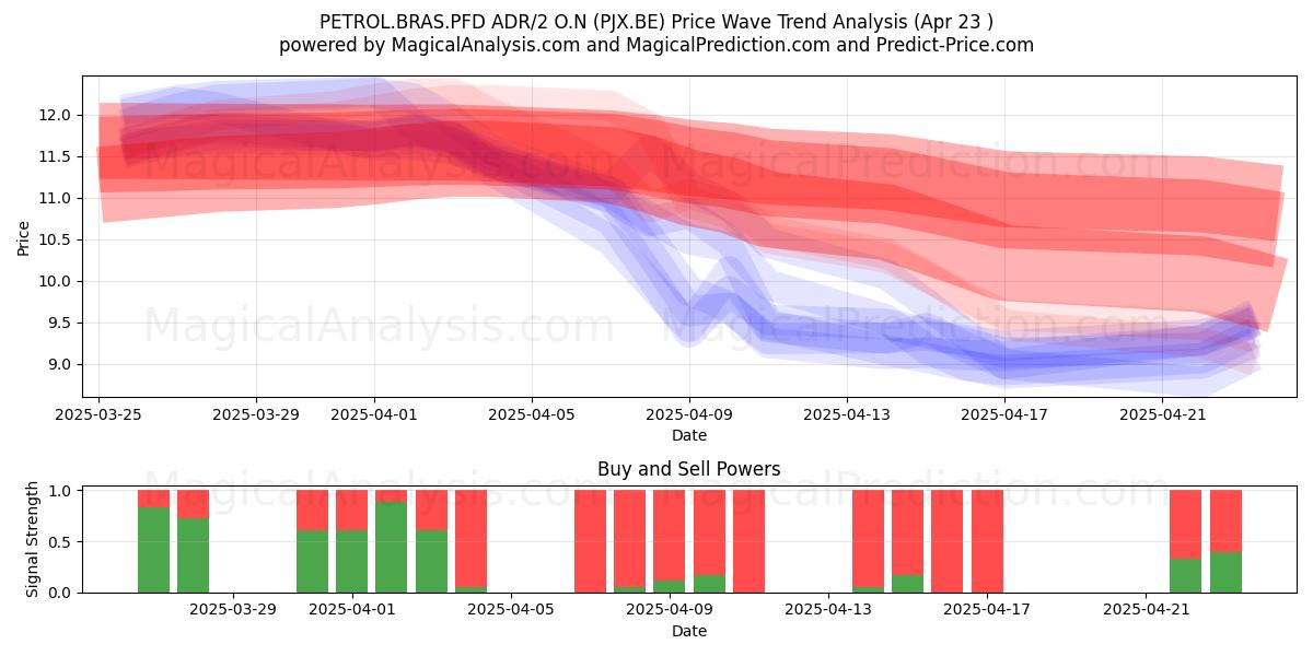  PETROL.BRAS.PFD ADR/2 O.N (PJX.BE) Support and Resistance area (23 Apr) 