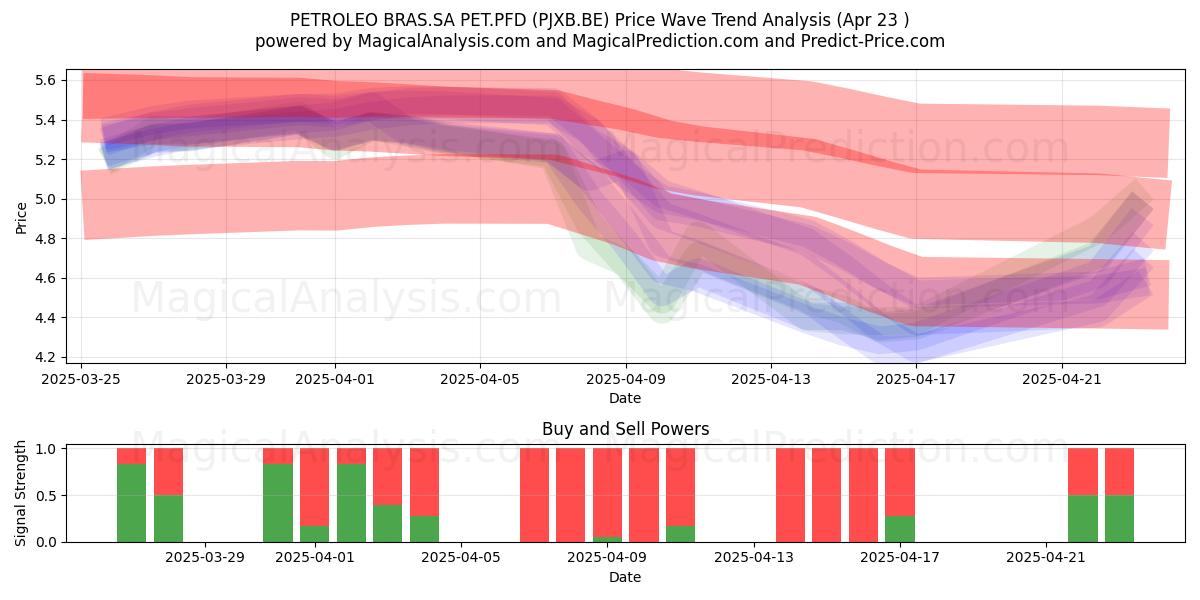  PETROLEO BRAS.SA PET.PFD (PJXB.BE) Support and Resistance area (23 Apr) 