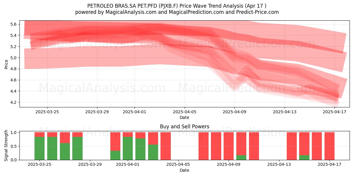  PETROLEO BRAS.SA PET.PFD (PJXB.F) Support and Resistance area (17 Apr) 