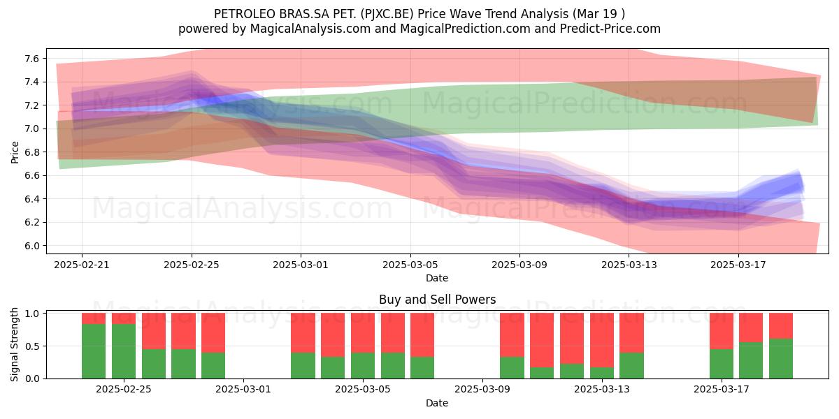  PETROLEO BRAS.SA PET. (PJXC.BE) Support and Resistance area (19 Mar) 