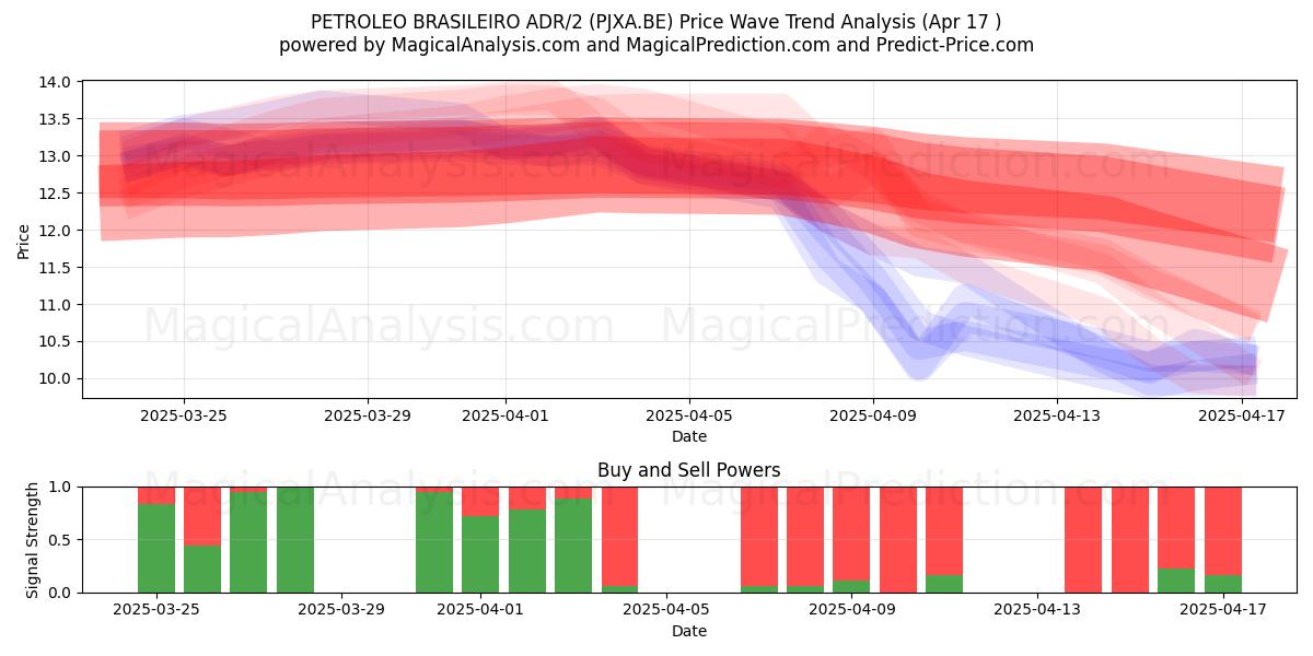  PETROLEO BRASILEIRO ADR/2 (PJXA.BE) Support and Resistance area (17 Apr) 