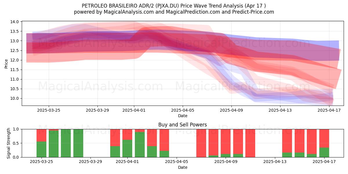  PETROLEO BRASILEIRO ADR/2 (PJXA.DU) Support and Resistance area (17 Apr) 