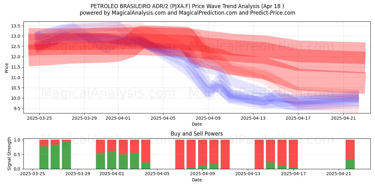  PETROLEO BRASILEIRO ADR/2 (PJXA.F) Support and Resistance area (18 Apr) 