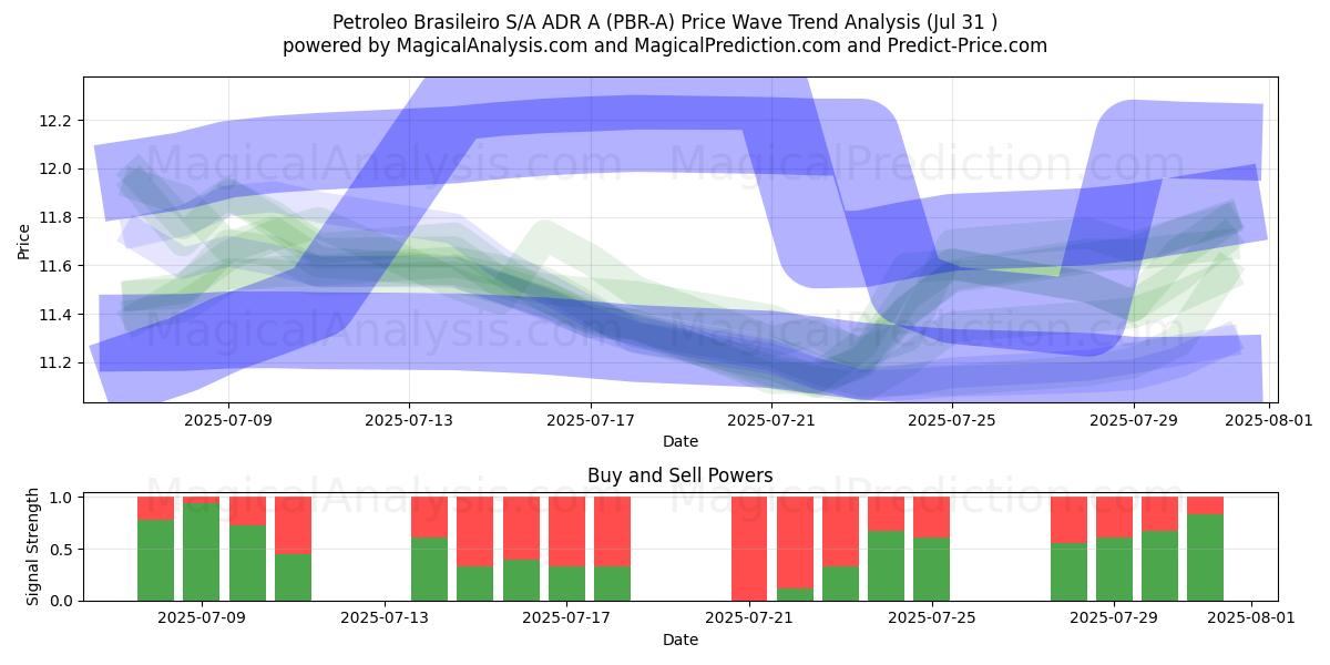  Petroleo Brasileiro S/A ADR A (PBR-A) Support and Resistance area (30 Jul) 