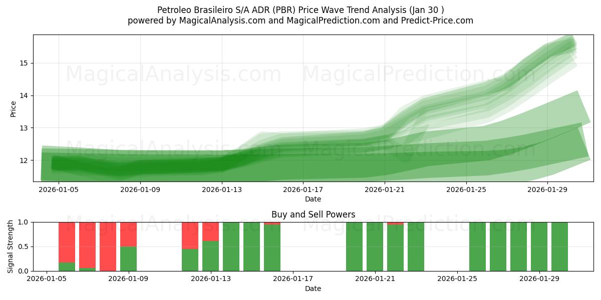  Petroleo Brasileiro S/A ADR (PBR) Support and Resistance area (29 Jan) 
