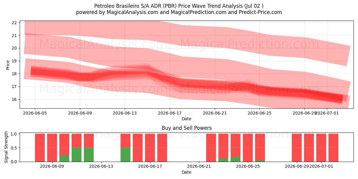  Petroleo Brasileiro S/A ADR (PBR) Support and Resistance area (01 Jul) 