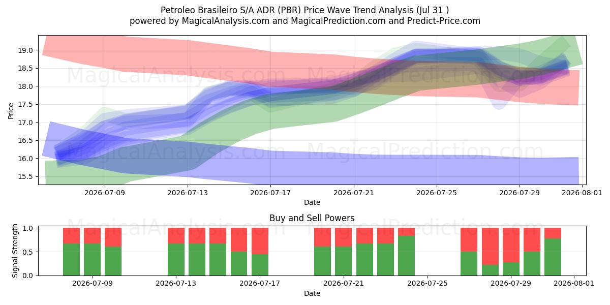  Petroleo Brasileiro S/A ADR (PBR) Support and Resistance area (30 Jul) 