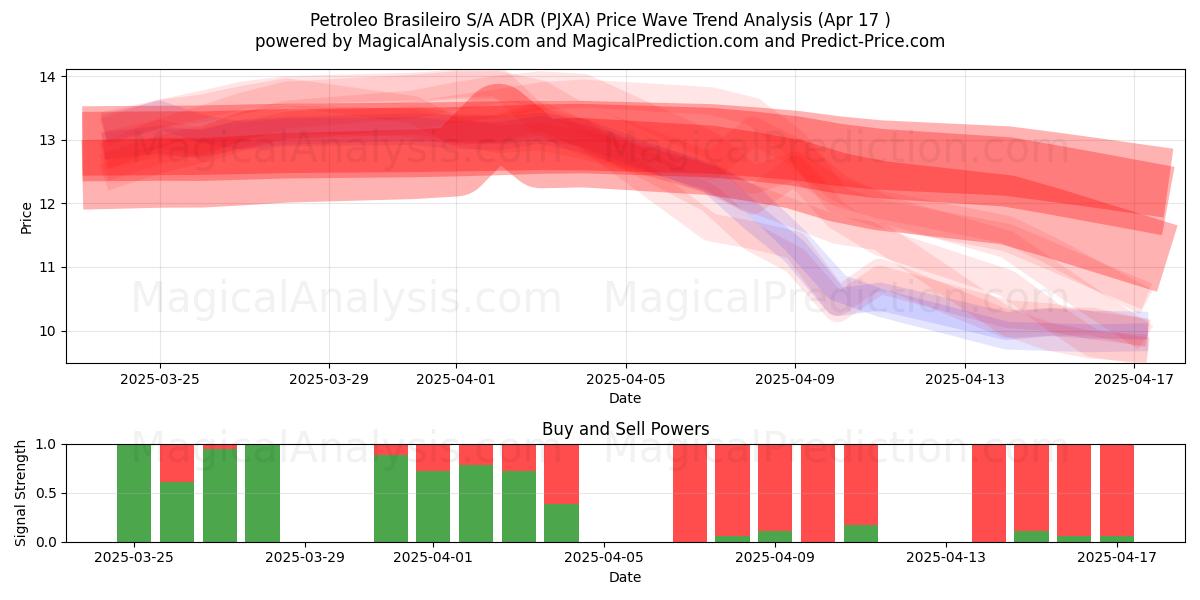  Petroleo Brasileiro S/A ADR (PJXA) Support and Resistance area (17 Apr) 