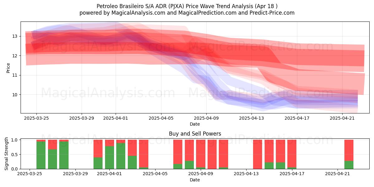  Petroleo Brasileiro S/A ADR (PJXA) Support and Resistance area (18 Apr) 