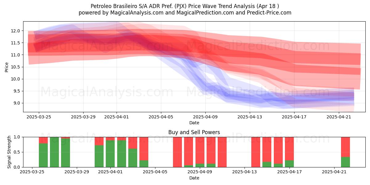  Petroleo Brasileiro S/A ADR Pref. (PJX) Support and Resistance area (18 Apr) 