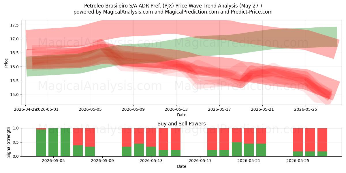  Petroleo Brasileiro S/A ADR Pref. (PJX) Support and Resistance area (26 May) 