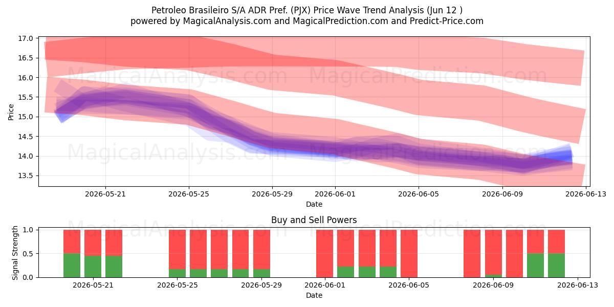  Petroleo Brasileiro S/A ADR Pref. (PJX) Support and Resistance area (11 Jun) 