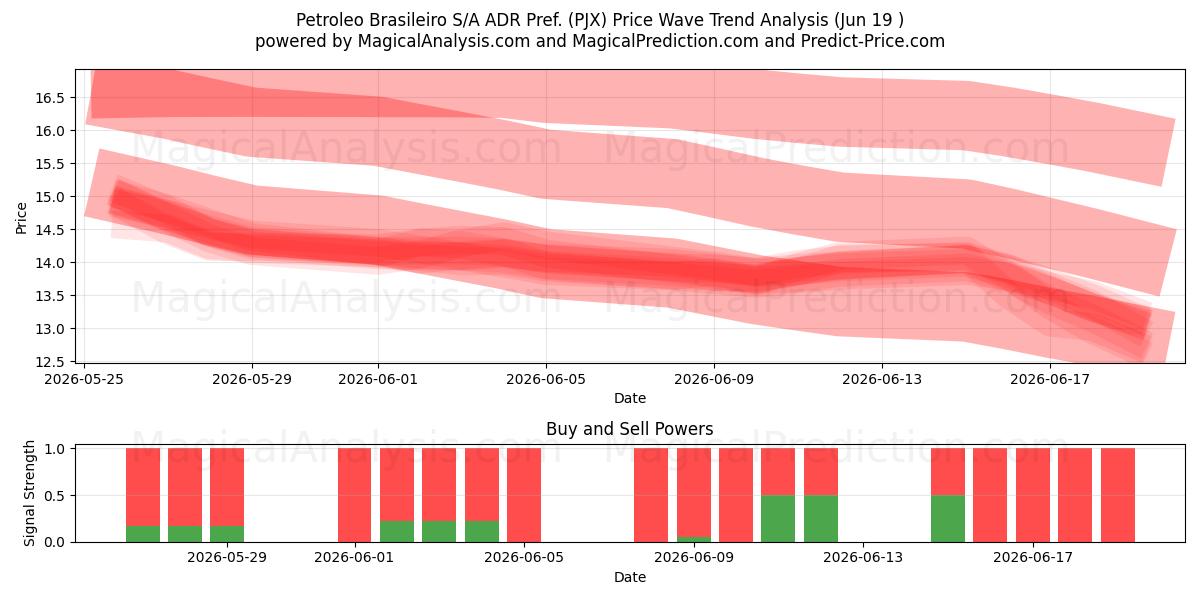  Petroleo Brasileiro S/A ADR Pref. (PJX) Support and Resistance area (18 Jun) 
