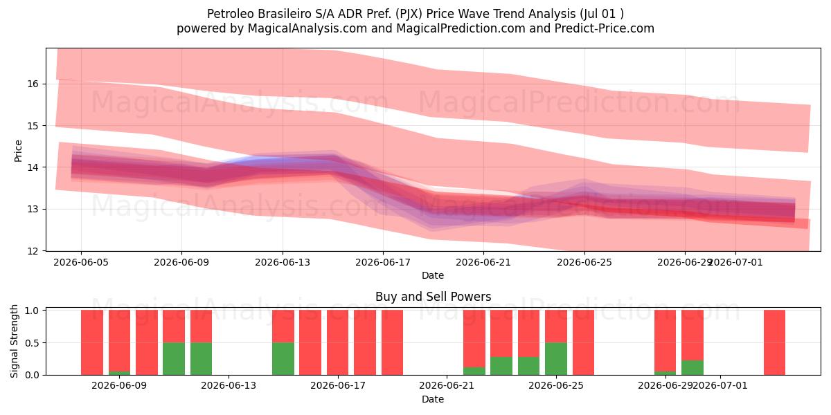  Petroleo Brasileiro S/A ADR Pref. (PJX) Support and Resistance area (30 Jun) 