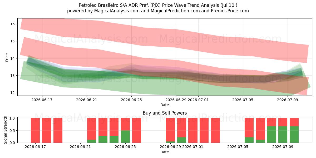  Petroleo Brasileiro S/A ADR Pref. (PJX) Support and Resistance area (09 Jul) 