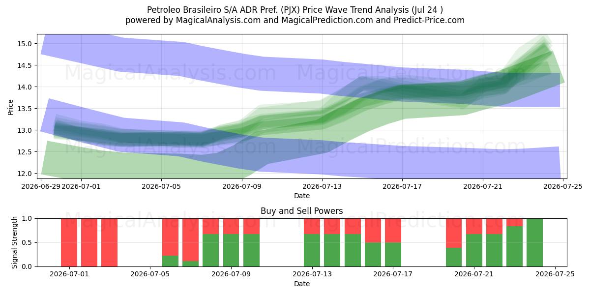  Petroleo Brasileiro S/A ADR Pref. (PJX) Support and Resistance area (23 Jul) 