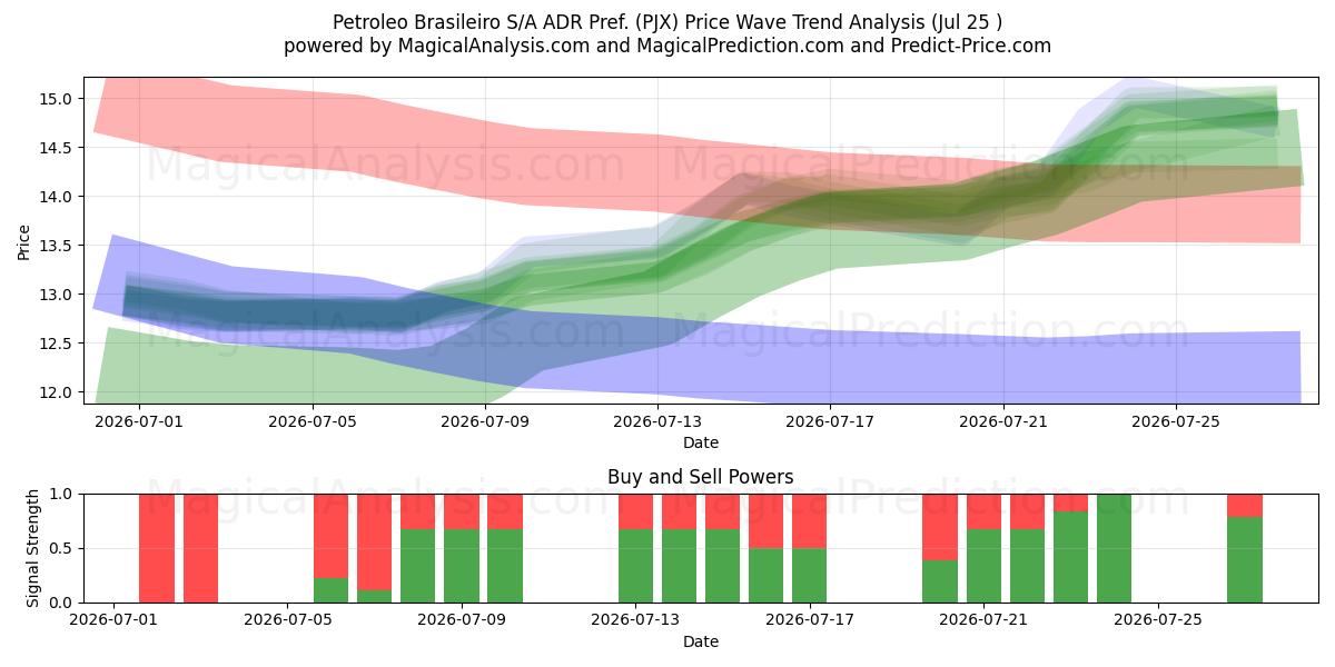  Petroleo Brasileiro S/A ADR Pref. (PJX) Support and Resistance area (24 Jul) 