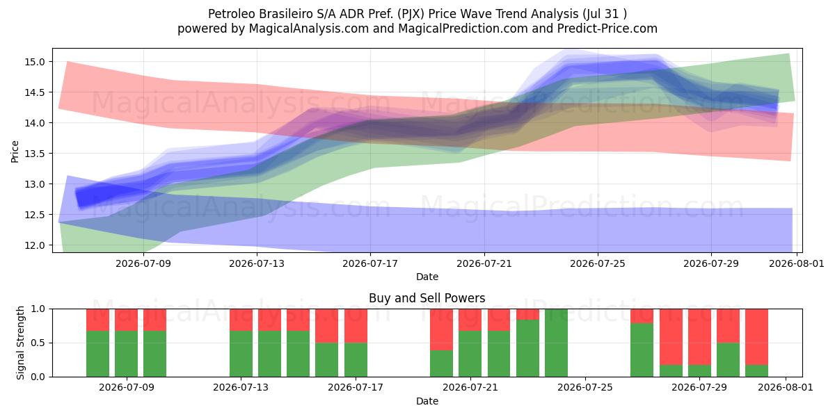  Petroleo Brasileiro S/A ADR Pref. (PJX) Support and Resistance area (30 Jul) 
