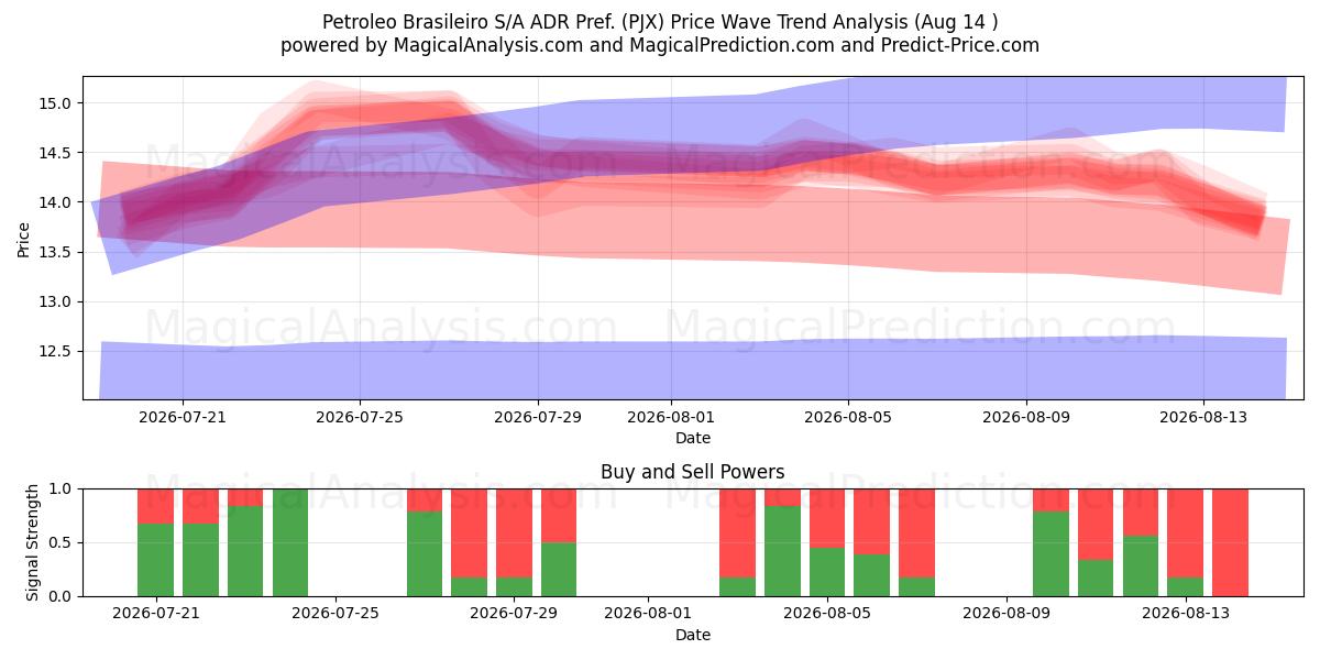  Petroleo Brasileiro S/A ADR Pref. (PJX) Support and Resistance area (13 Aug) 