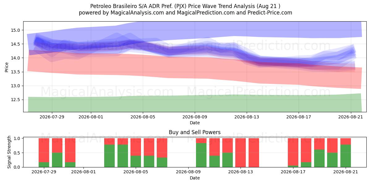  Petroleo Brasileiro S/A ADR Pref. (PJX) Support and Resistance area (20 Aug) 