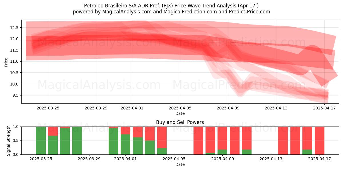  Petroleo Brasileiro S/A ADR Pref. (PJX) Support and Resistance area (17 Apr) 