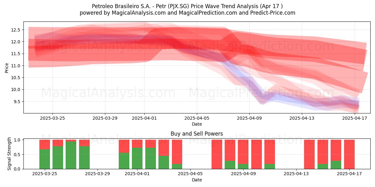  Petroleo Brasileiro S.A. - Petr (PJX.SG) Support and Resistance area (17 Apr) 