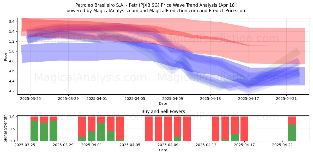 Petroleo Brasileiro S.A. - Petr (PJXB.SG) Support and Resistance area (18 Apr) 