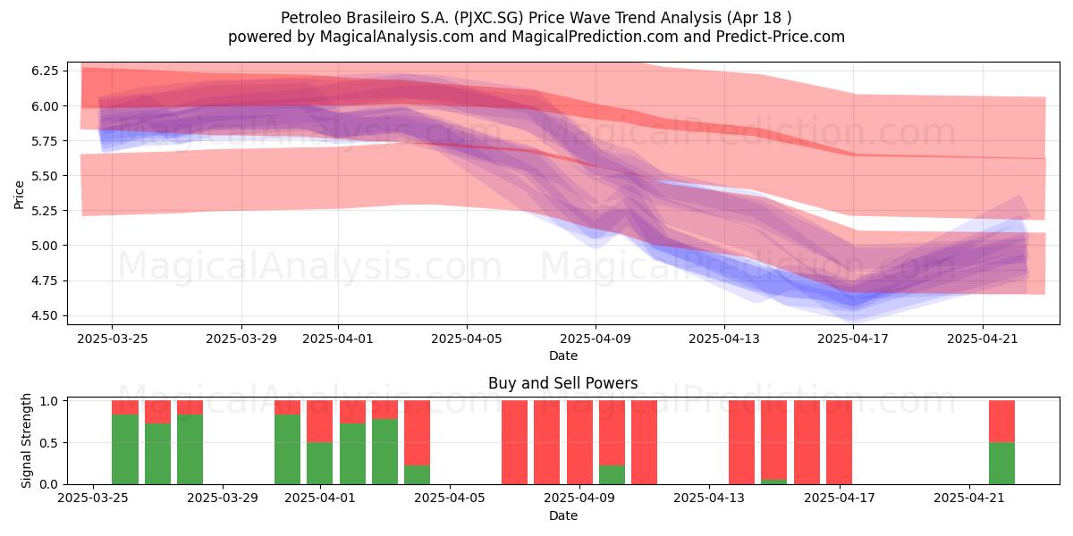  Petroleo Brasileiro S.A. (PJXC.SG) Support and Resistance area (18 Apr) 