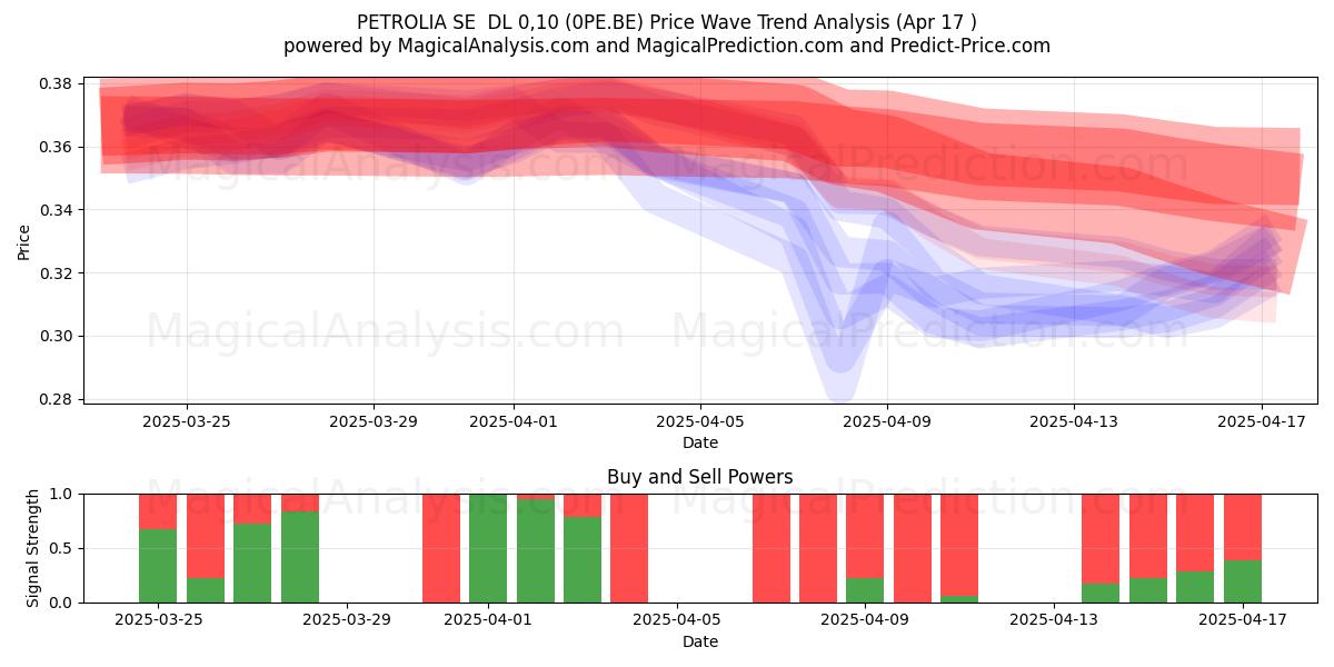 PETROLIA SE  DL 0,10 (0PE.BE) Support and Resistance area (17 Apr) 