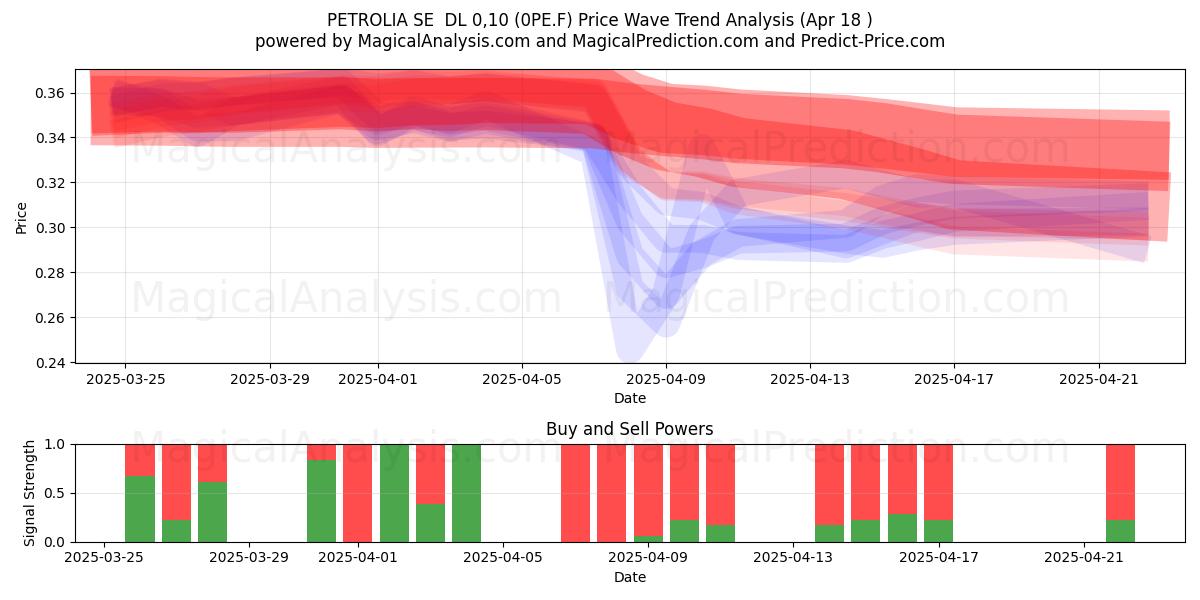  PETROLIA SE  DL 0,10 (0PE.F) Support and Resistance area (18 Apr) 