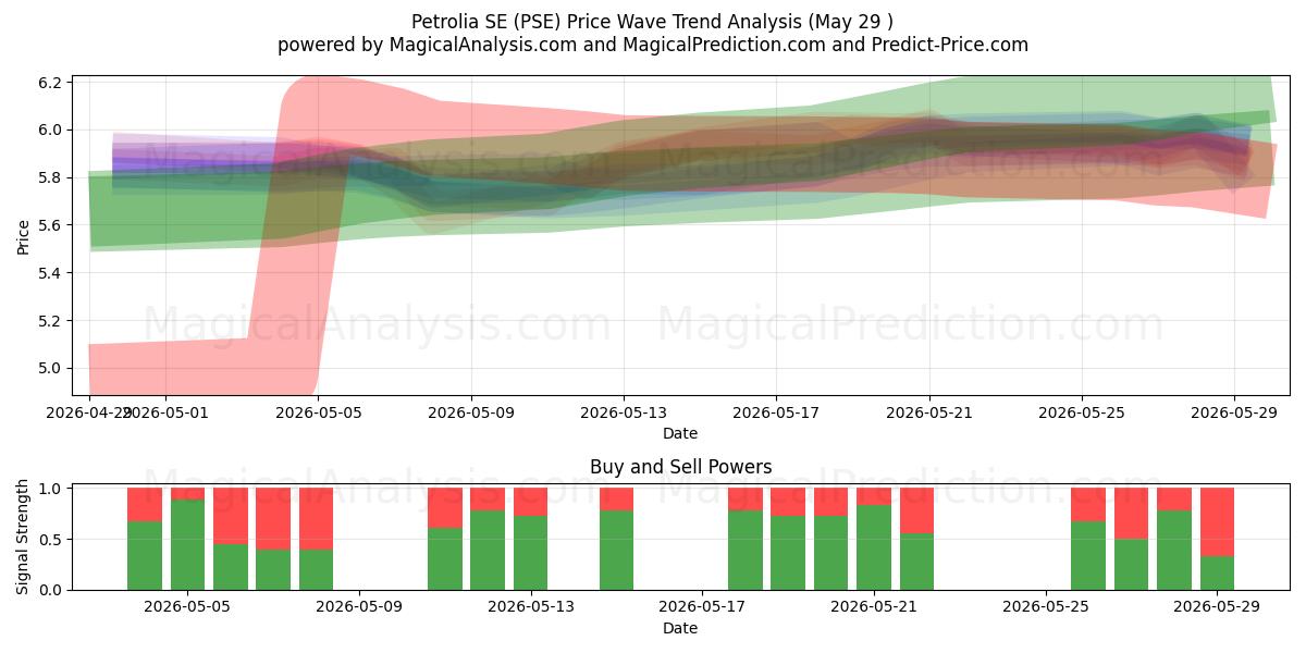  Petrolia SE (PSE) Support and Resistance area (28 May) 