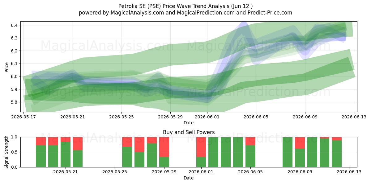  Petrolia SE (PSE) Support and Resistance area (11 Jun) 