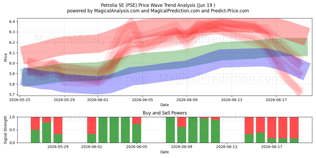  Petrolia SE (PSE) Support and Resistance area (18 Jun) 