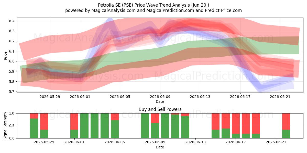  Petrolia SE (PSE) Support and Resistance area (19 Jun) 
