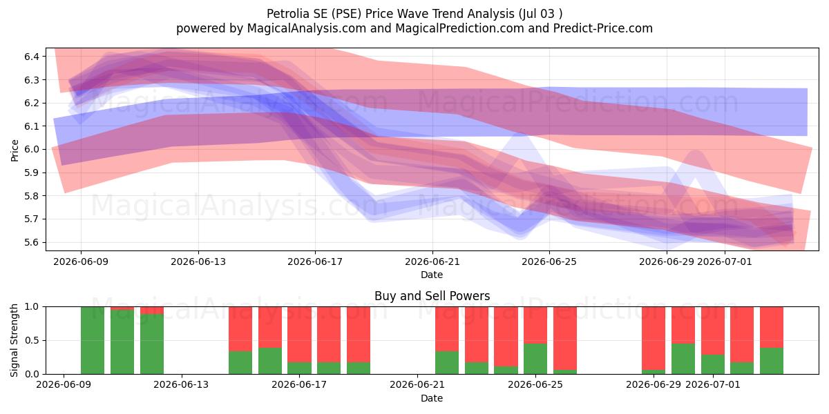  Petrolia SE (PSE) Support and Resistance area (02 Jul) 